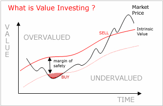 investir dans la valeur